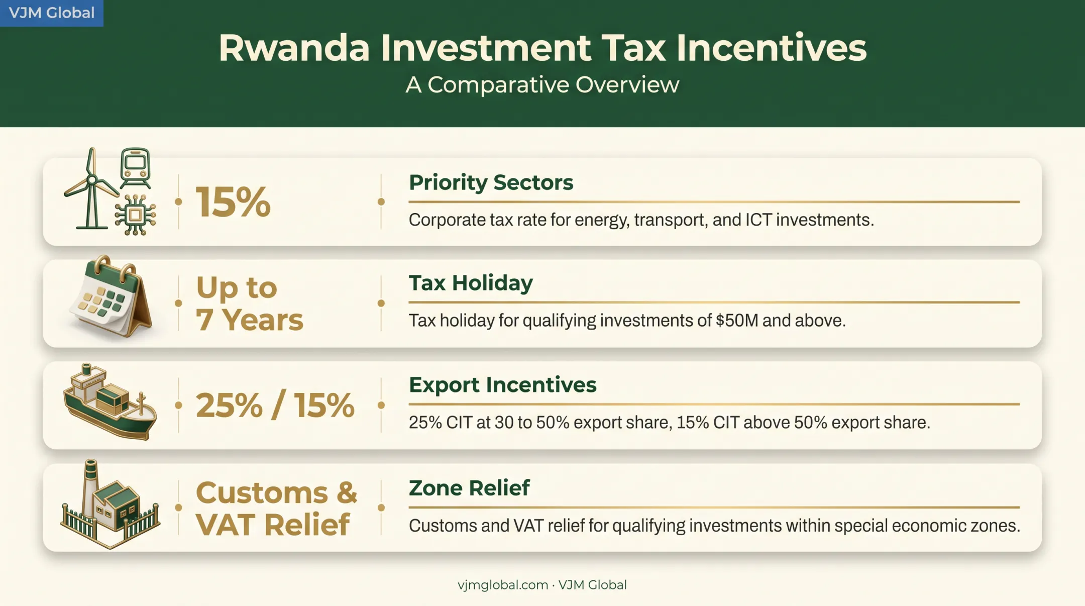 Rwanda investment tax incentives comparison chart by sector and export share