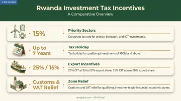 Rwanda investment tax incentives comparison chart by sector and export share