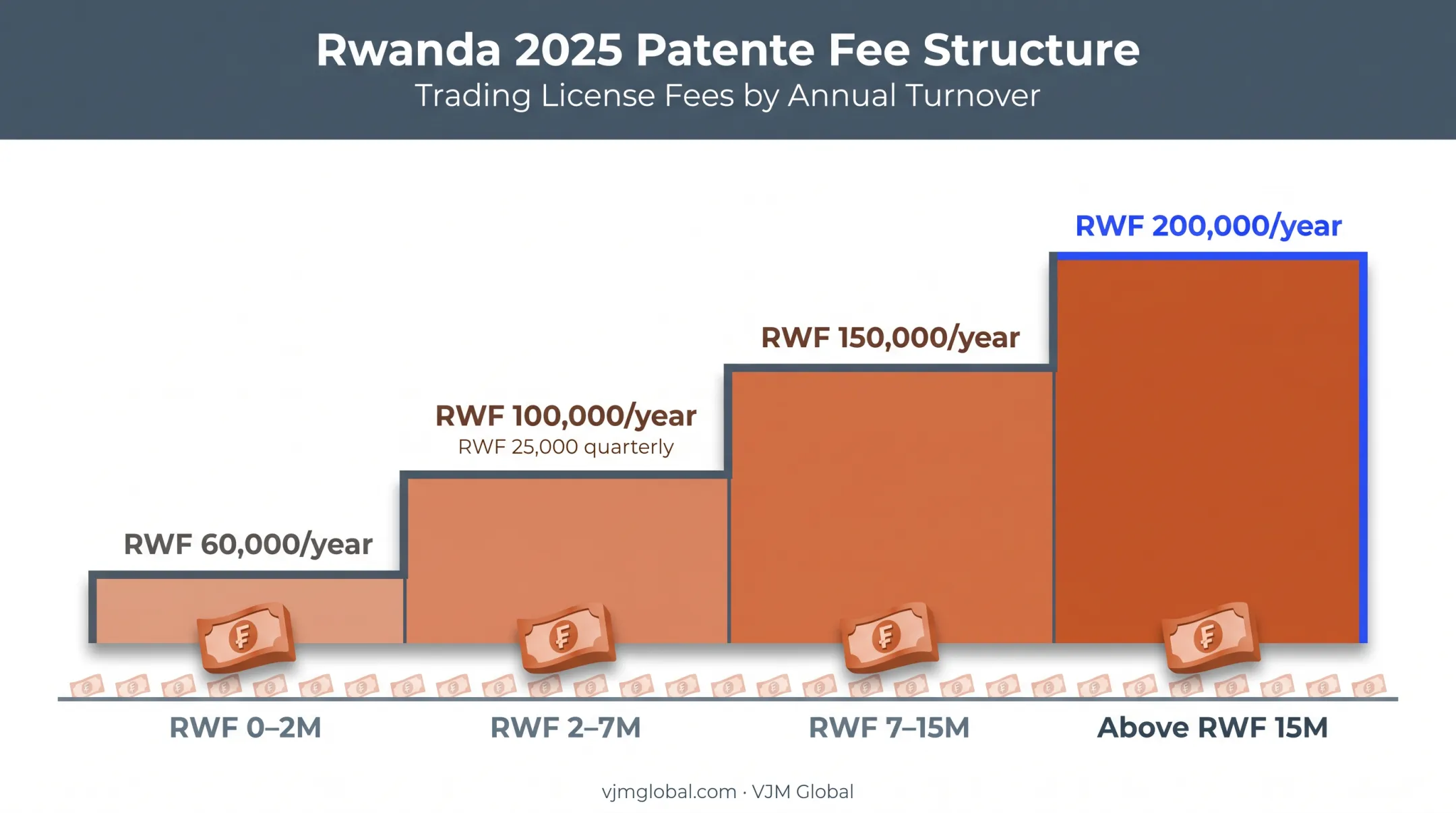 Rwanda annual trading license patente fee bands by turnover