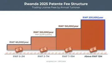 Rwanda annual trading license patente fee bands by turnover