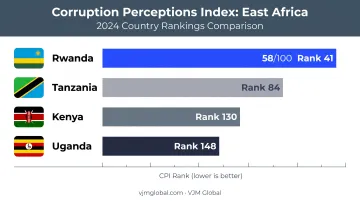 Corruption Perceptions Index ranking Rwanda against Tanzania Kenya and Uganda