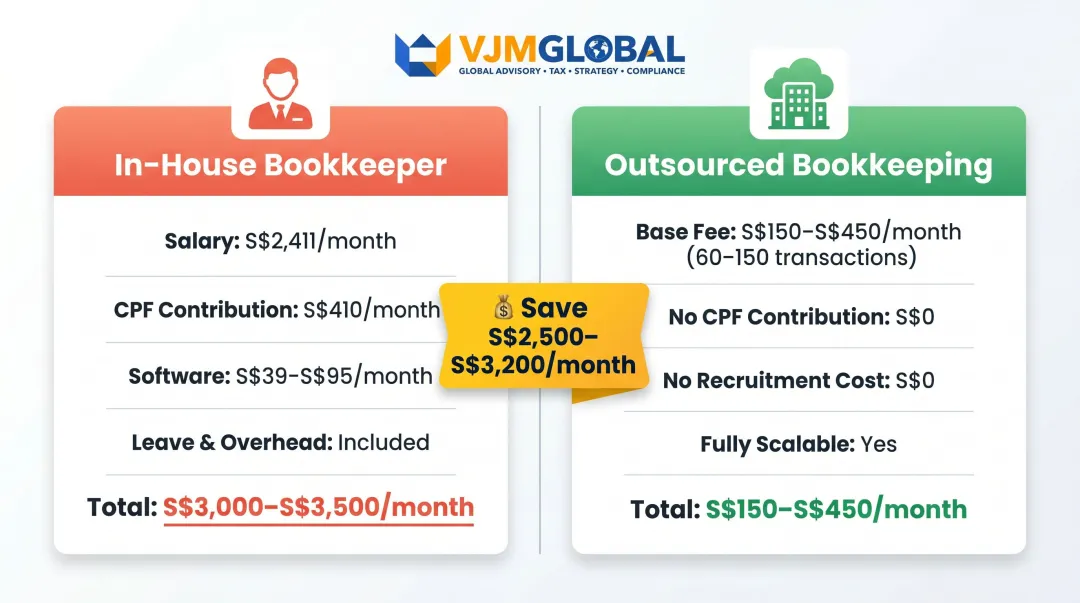 In-house bookkeeper versus outsourced bookkeeping monthly cost comparison Singapore
