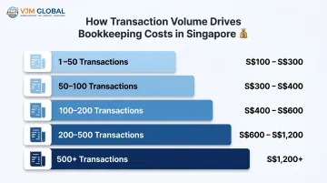 Outsourced bookkeeping monthly cost by transaction volume tier infographic