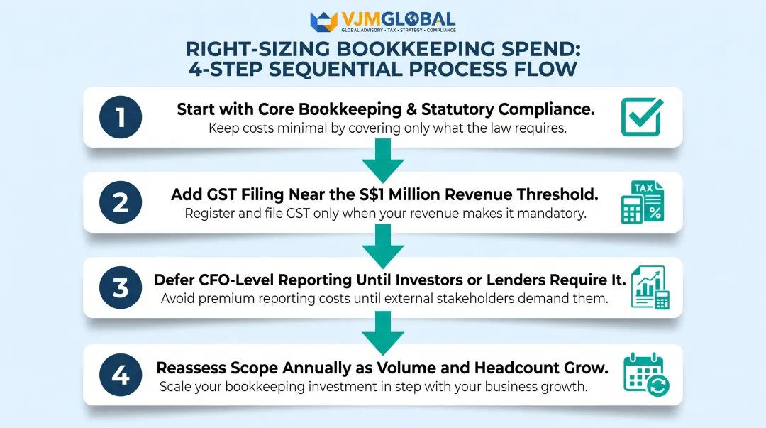 Four-step process to right-size outsourced bookkeeping spend for Singapore businesses