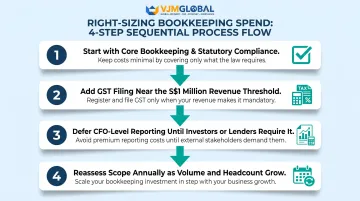 Four-step process to right-size outsourced bookkeeping spend for Singapore businesses