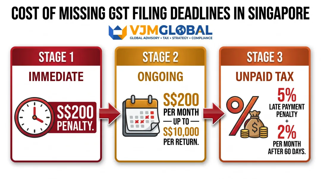 IRAS GST late filing penalties breakdown showing escalating fines over time