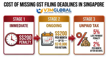 IRAS GST late filing penalties breakdown showing escalating fines over time