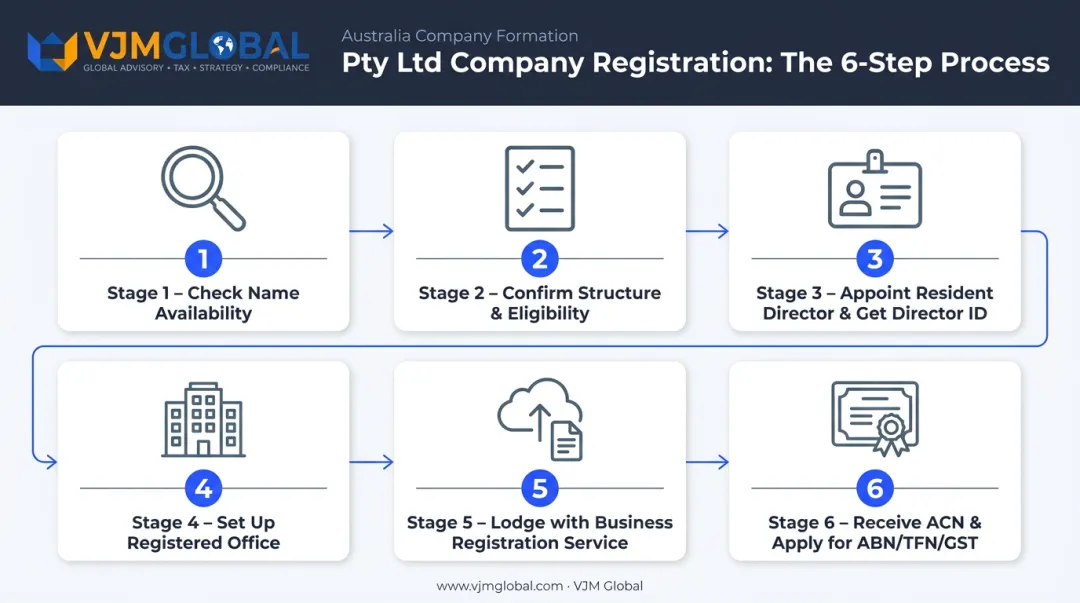 6-step process to register a Pty Ltd company in Australia