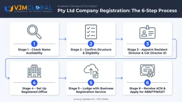6-step process to register a Pty Ltd company in Australia
