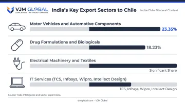 India Chile trade export sectors breakdown by percentage share infographic