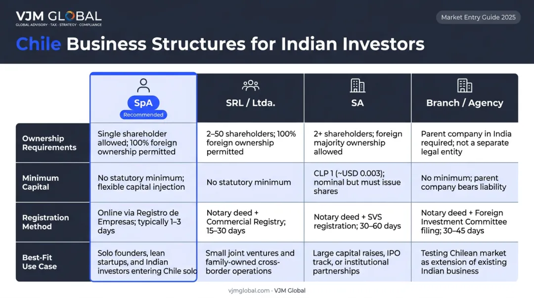 Four Chile business structures comparison table for Indian investors SpA SRL SA Branch