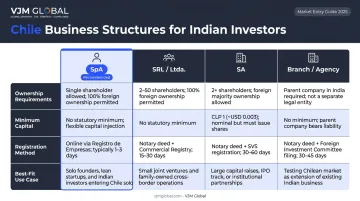Four Chile business structures comparison table for Indian investors SpA SRL SA Branch