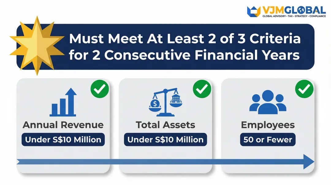 Singapore small company statutory audit exemption three-criteria threshold infographic