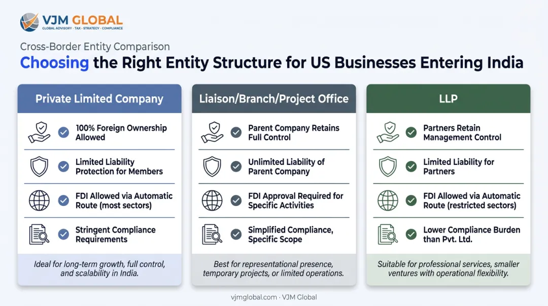 Comparison of Private Limited Company Branch Office and LLP entity structures for US businesses
