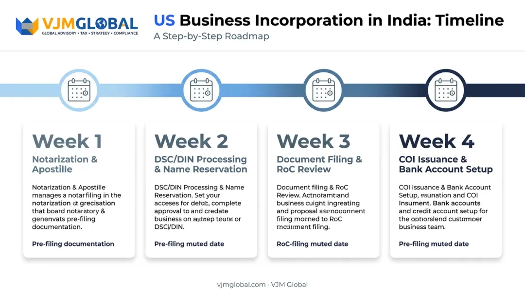 3 to 4 week incorporation timeline for US businesses registering in India