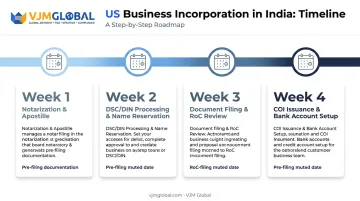 3 to 4 week incorporation timeline for US businesses registering in India