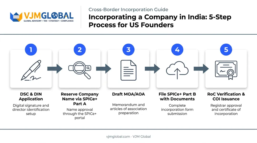 5-step incorporation process flow for US directors registering Indian company