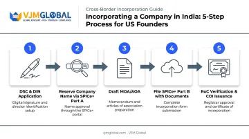 5-step incorporation process flow for US directors registering Indian company
