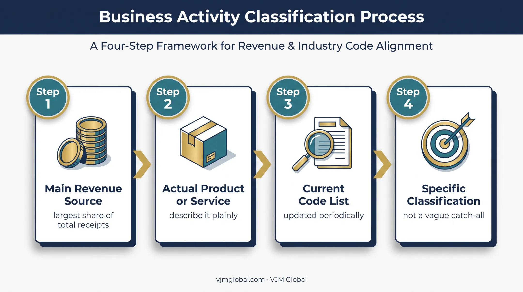 Four-step IRS business activity code selection process