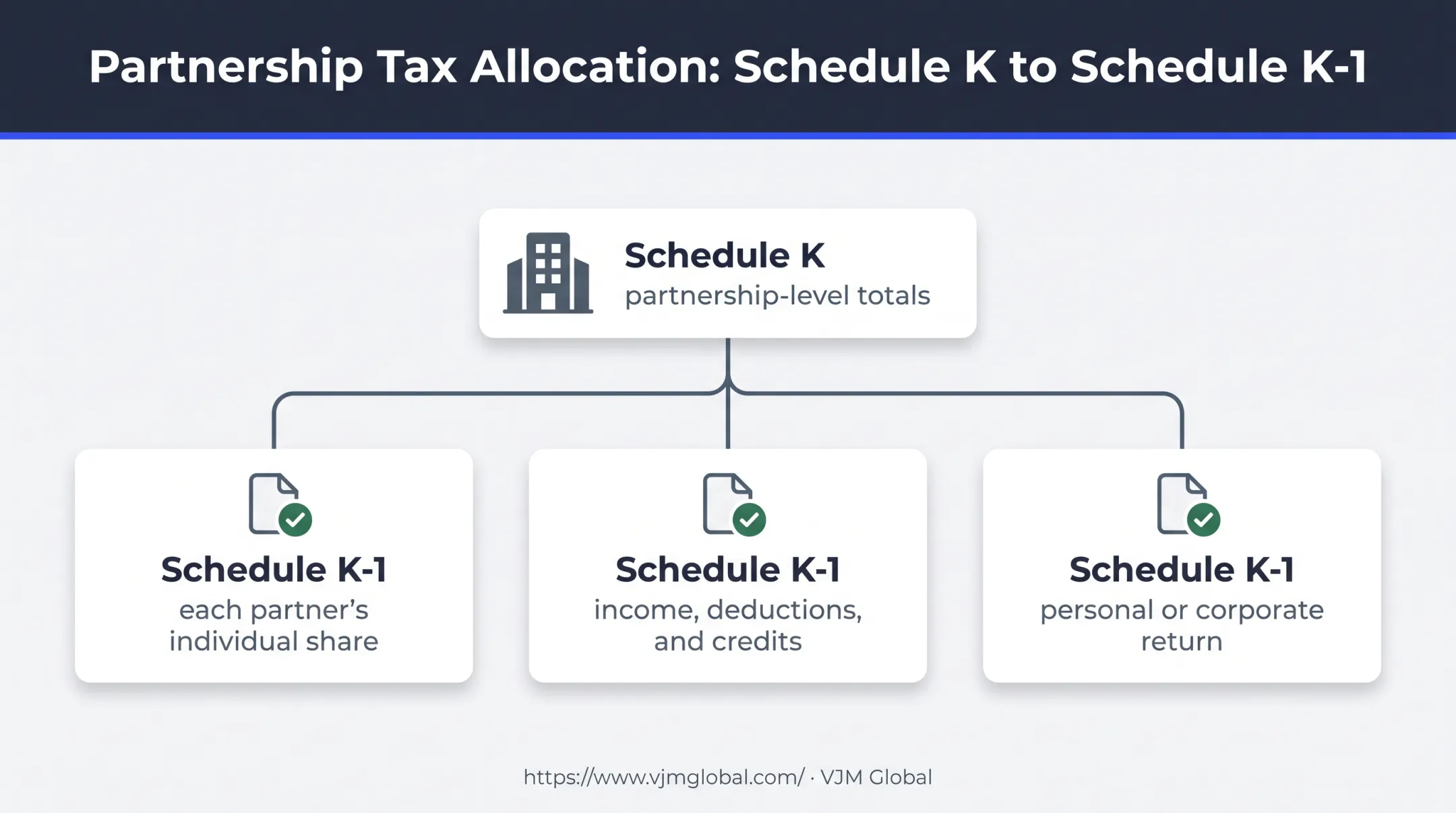 Form 1065 Schedule K and K-1 allocation relationship diagram