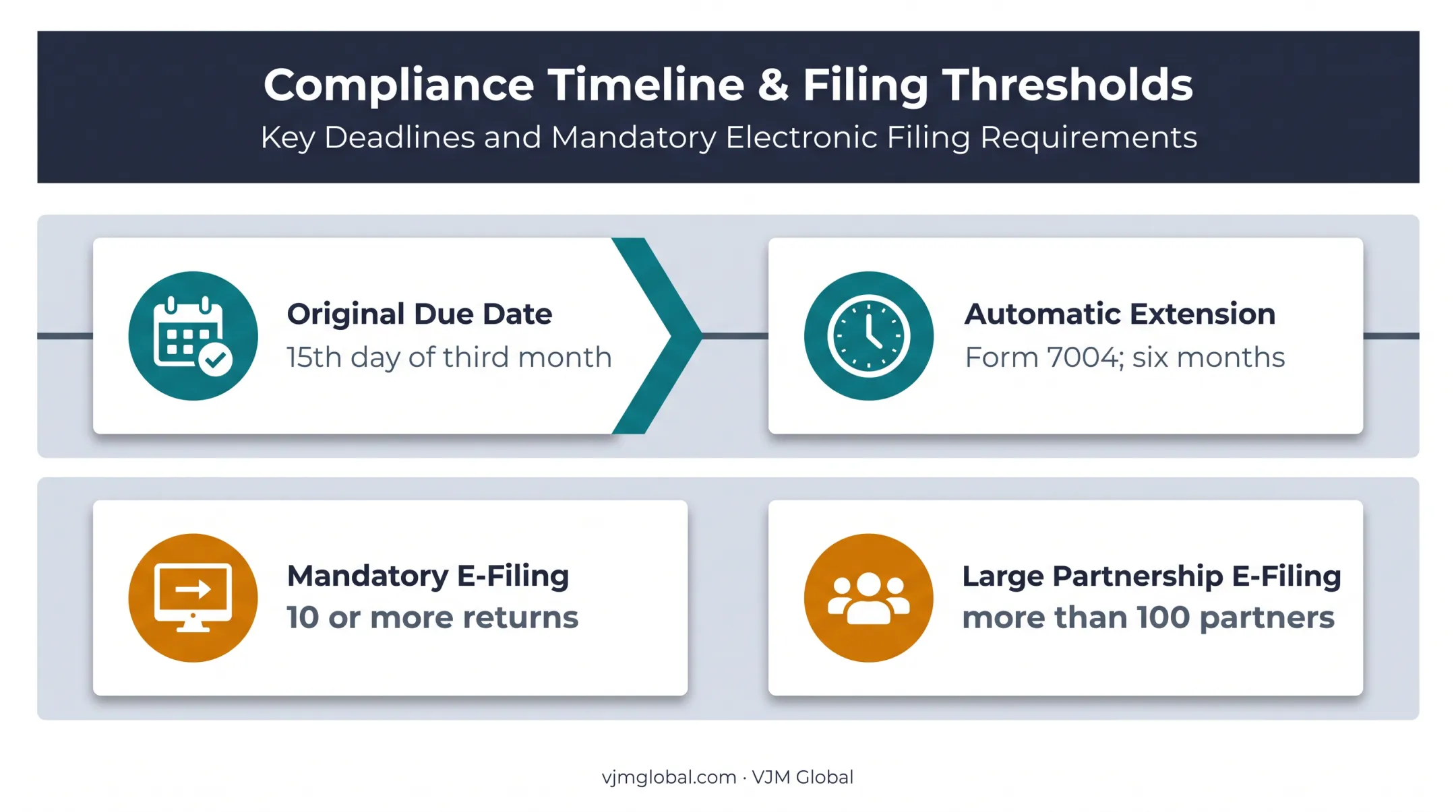 Form 1065 filing deadlines extensions and e-filing thresholds