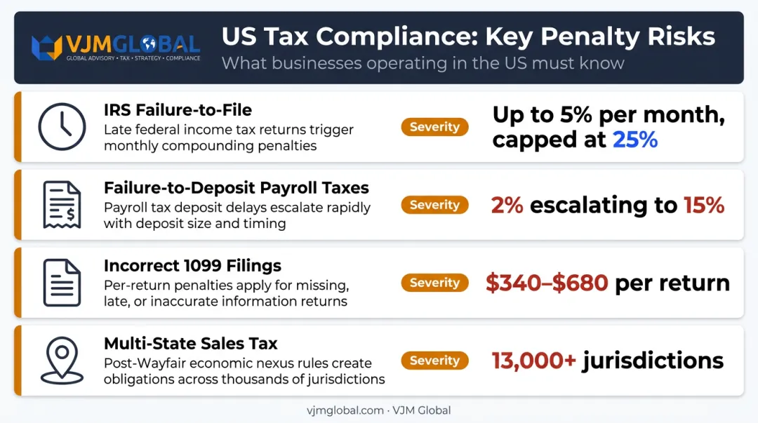 IRS and US tax compliance penalty breakdown for small businesses infographic