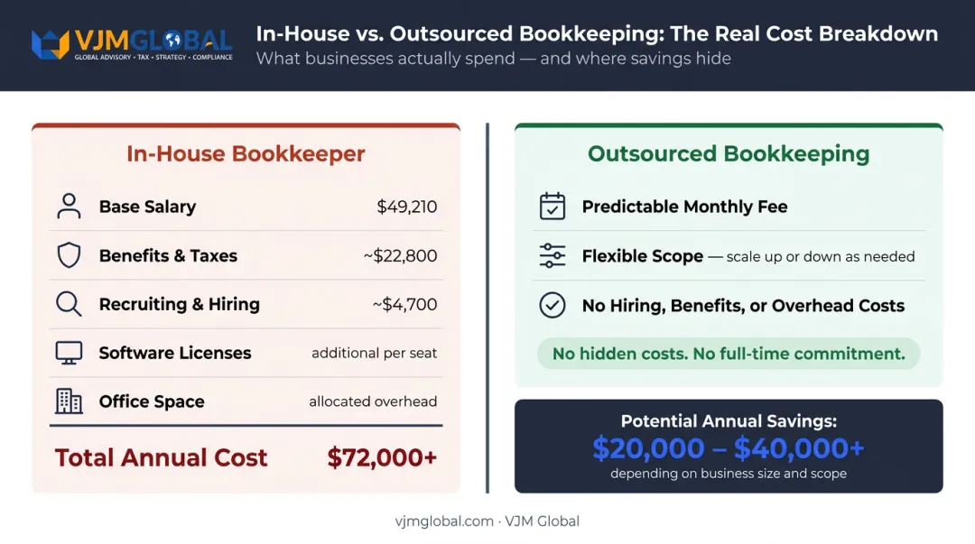 In-house bookkeeper true annual cost breakdown versus outsourced bookkeeping fees comparison