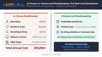 In-house bookkeeper true annual cost breakdown versus outsourced bookkeeping fees comparison