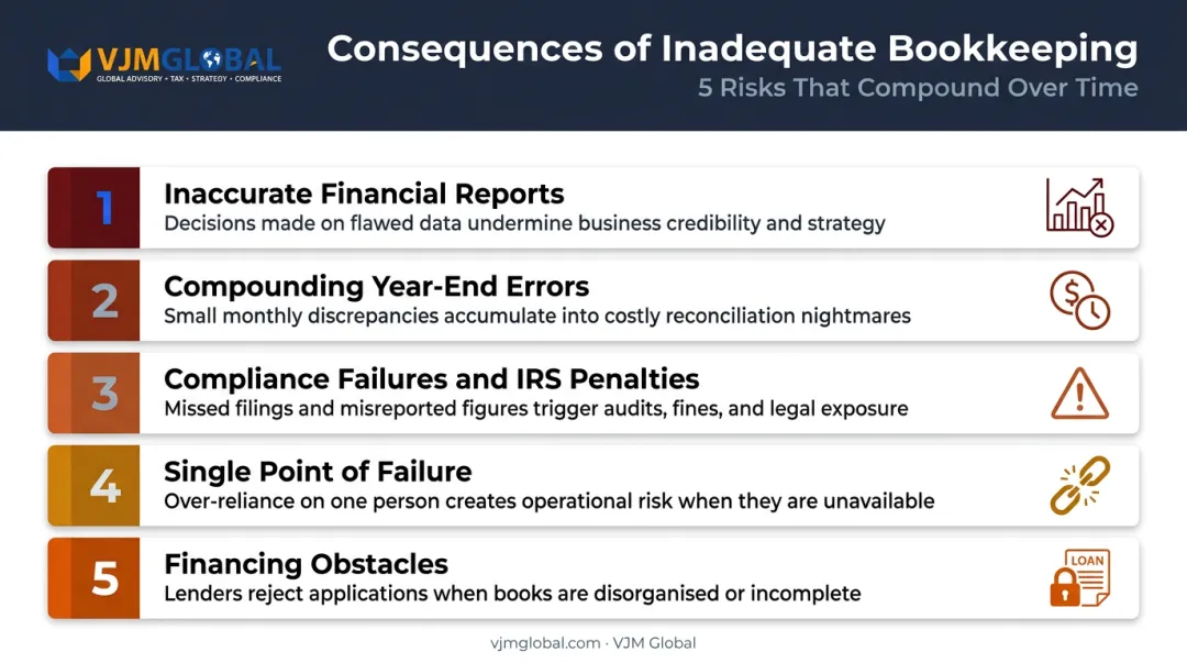 Five risks of under-resourced bookkeeping for US small businesses consequences chart