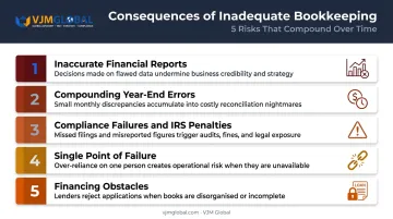 Five risks of under-resourced bookkeeping for US small businesses consequences chart