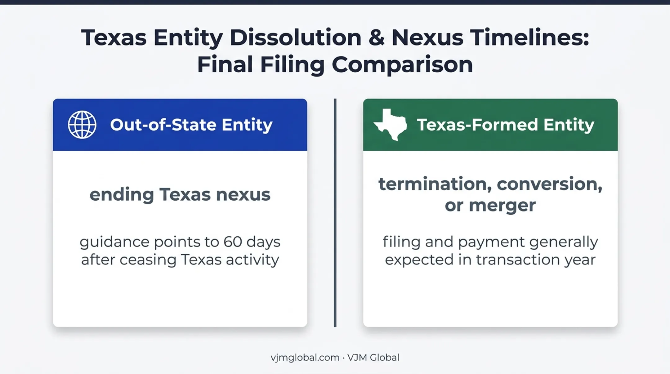 Texas final franchise tax report timing comparison by entity type