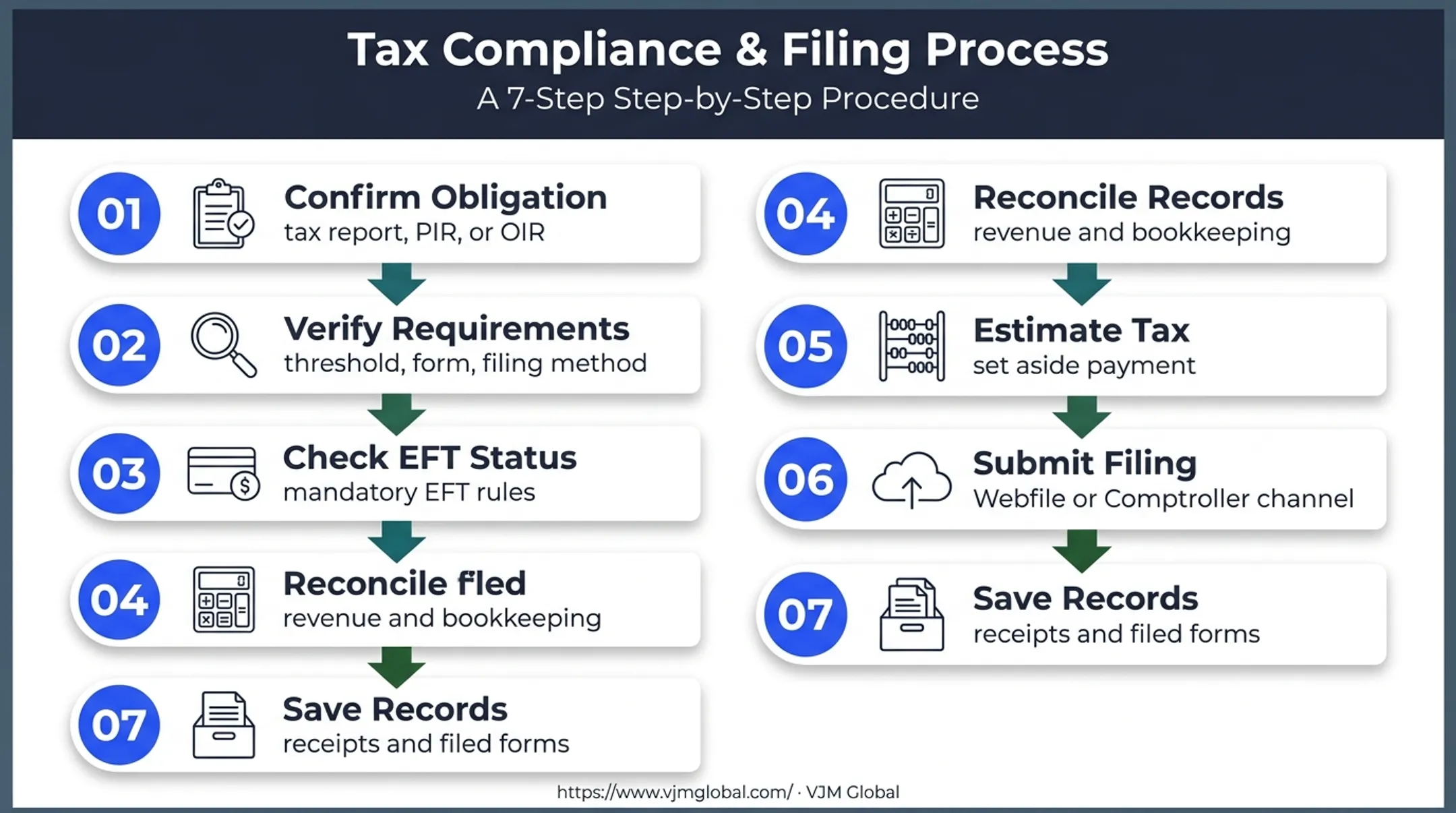 Seven-step Texas franchise tax filing preparation checklist