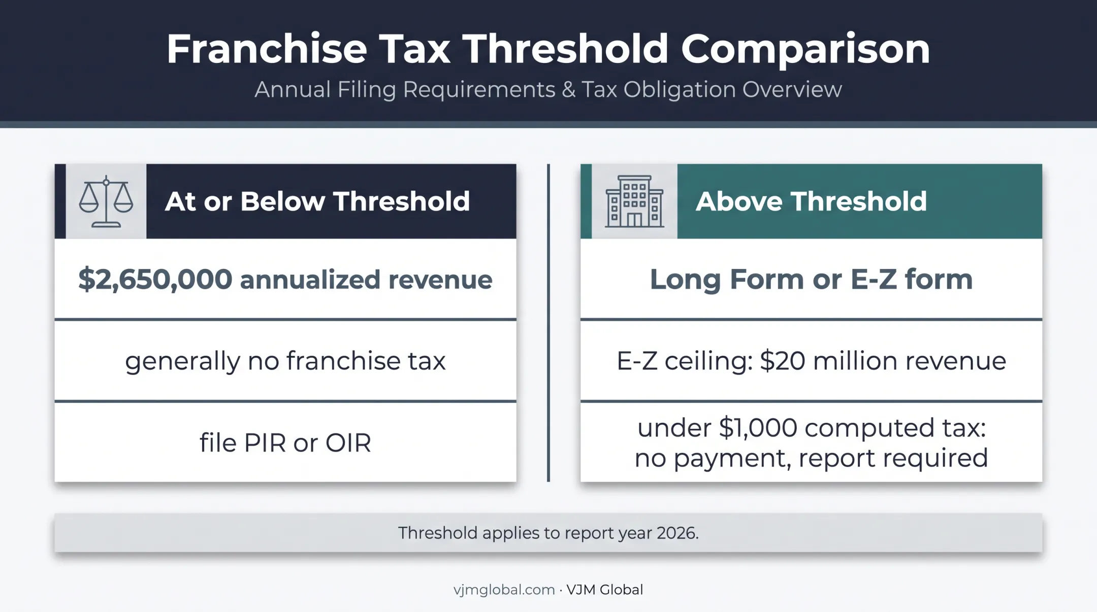 Texas franchise tax threshold and filing obligation comparison