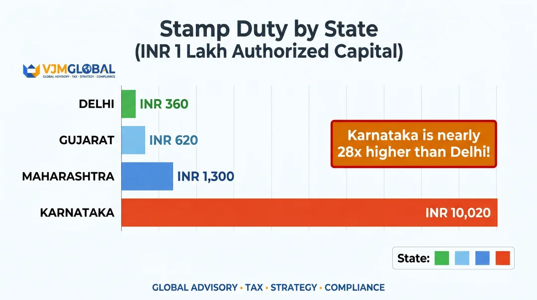 India state-wise stamp duty comparison for company incorporation at INR 1 lakh authorized capital