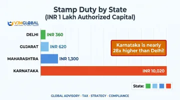 India state-wise stamp duty comparison for company incorporation at INR 1 lakh authorized capital