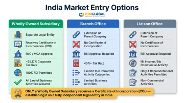 Three India entry structures comparison table for Singapore businesses investing in India