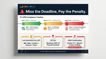 FC-GPR FEMA filing deadlines and penalty structure for foreign investment in India infographic