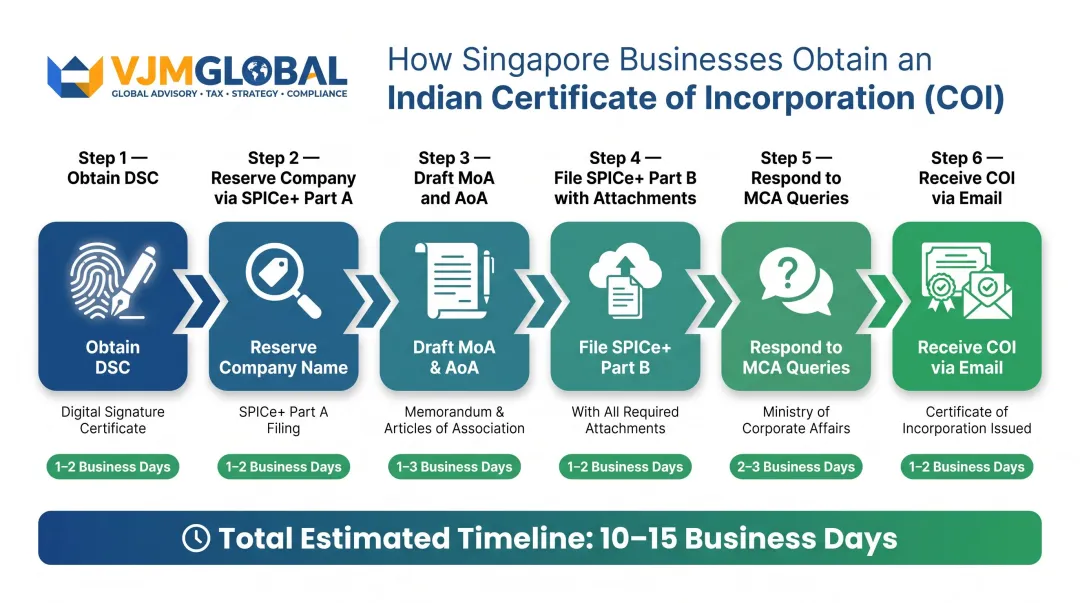 6-step Certificate of Incorporation process flow for Singapore businesses in India