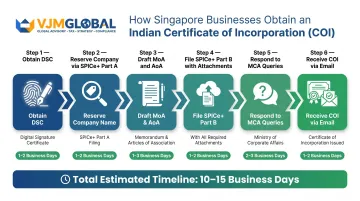 6-step Certificate of Incorporation process flow for Singapore businesses in India