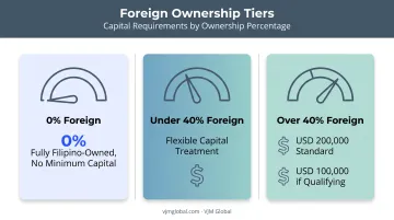 Three foreign ownership tiers and capital thresholds in Philippine companies