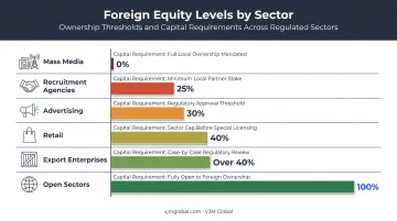 Foreign Investment Negative List sector caps and capital requirement breakdown