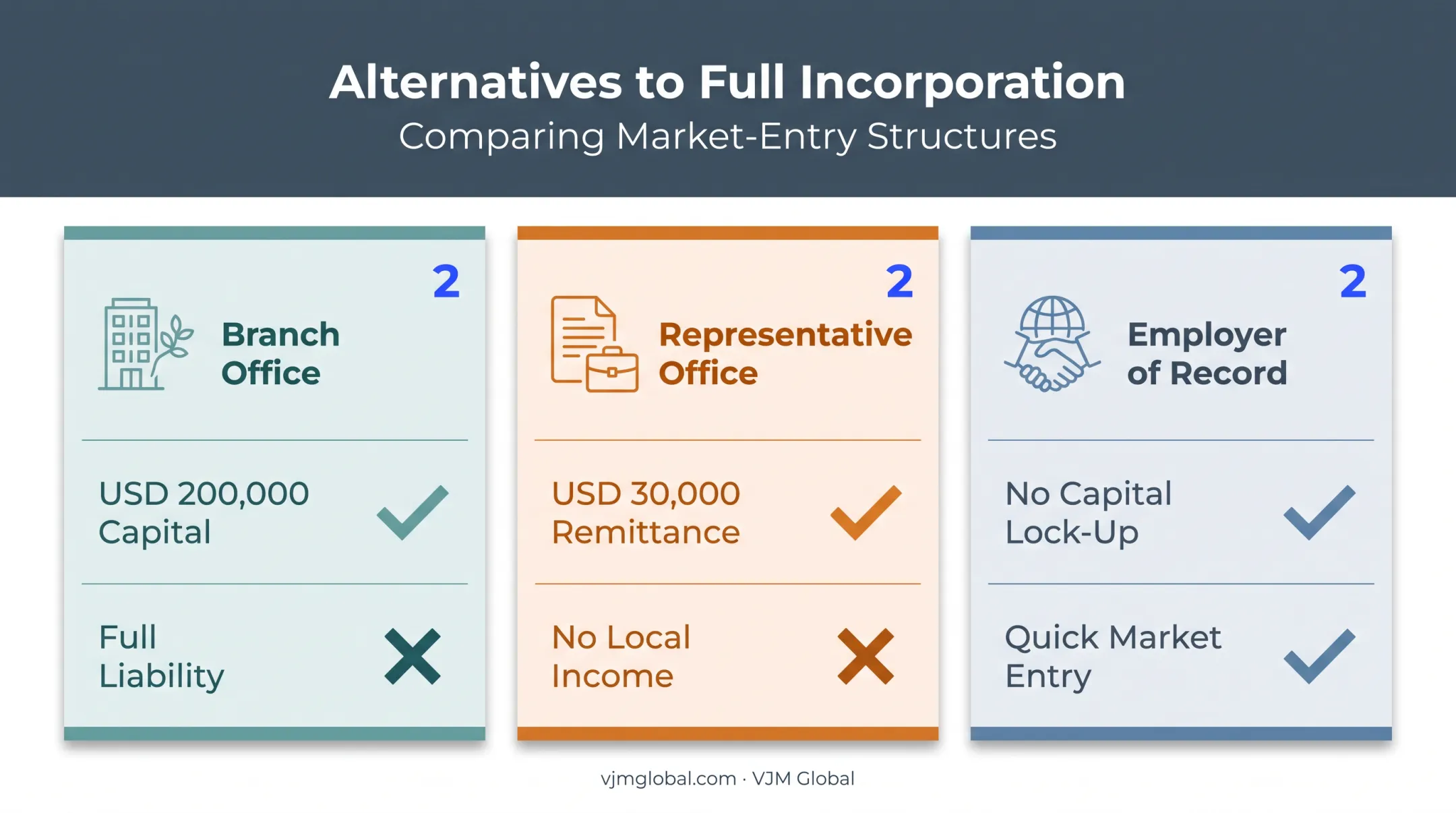 Comparison of Branch Office Representative Office and Employer of Record options