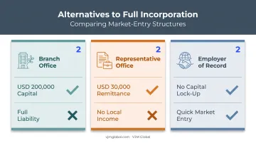 Comparison of Branch Office Representative Office and Employer of Record options