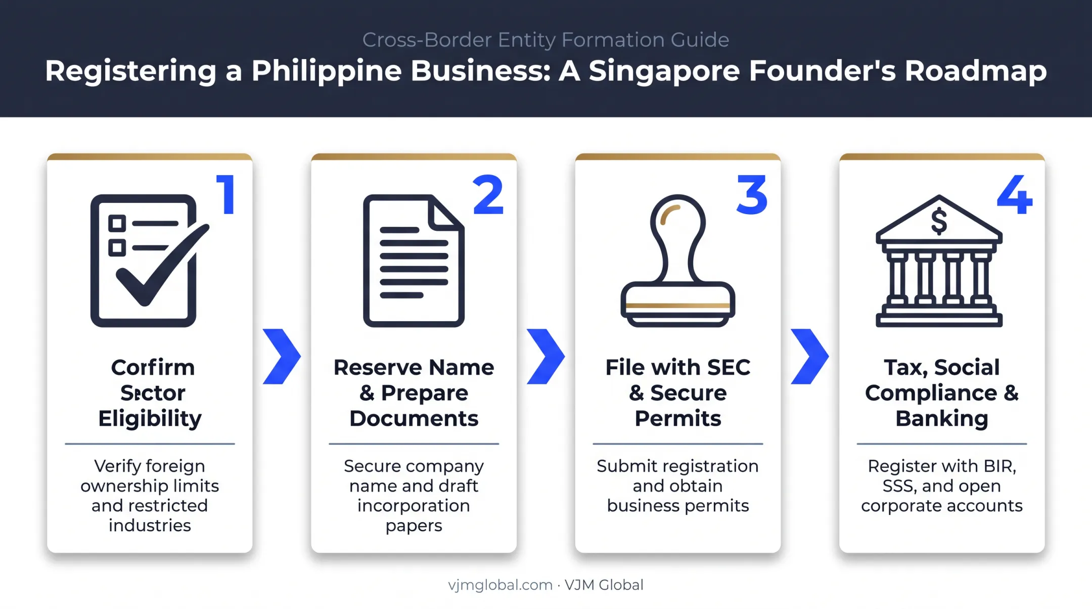 4-step process for registering a Philippine company from Singapore