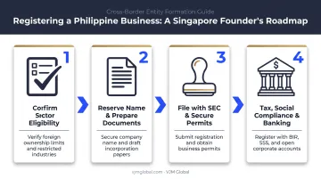 4-step process for registering a Philippine company from Singapore