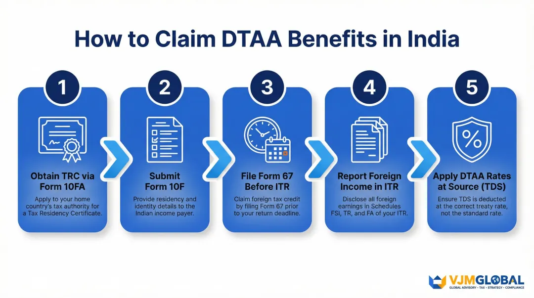 5-step India-USA DTAA benefits claim filing process from TRC to ITR submission