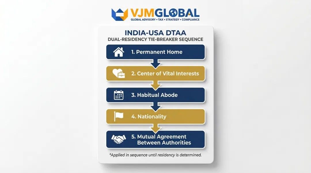 5-step dual residency tie-breaker sequence for India-USA DTAA treaty purposes