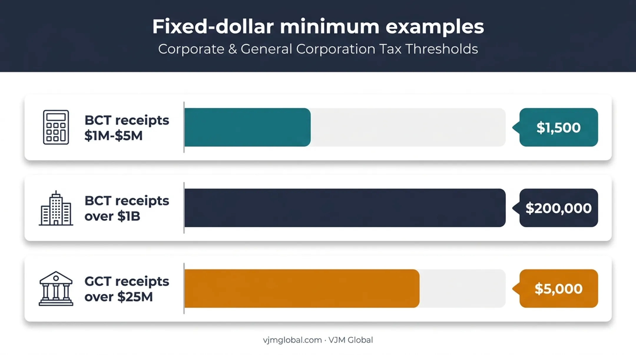 NYC corporate fixed dollar minimum tax thresholds by receipts