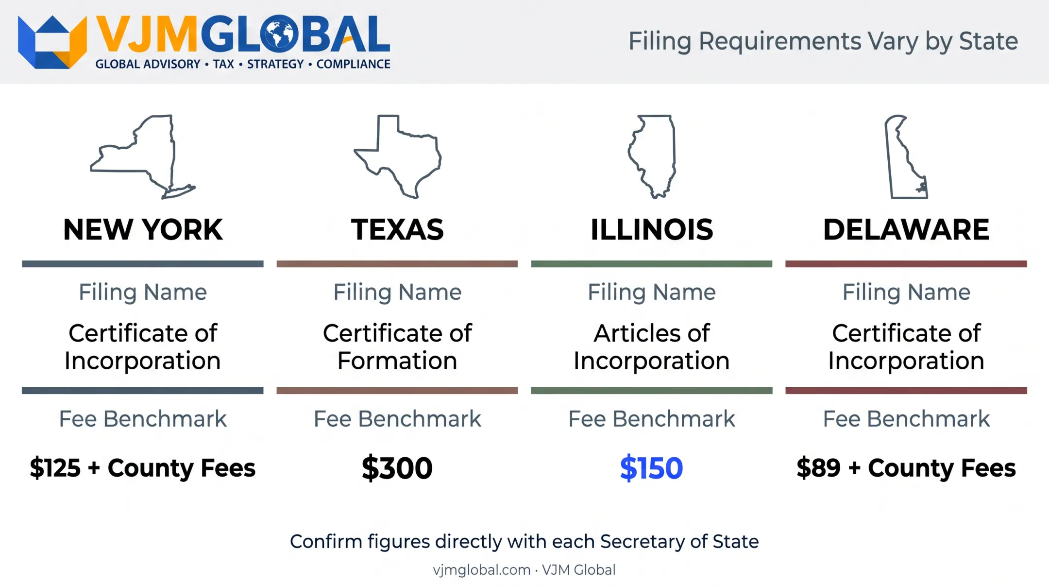 State comparison chart of LLP filing names and fees across US states