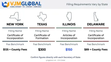 State comparison chart of LLP filing names and fees across US states